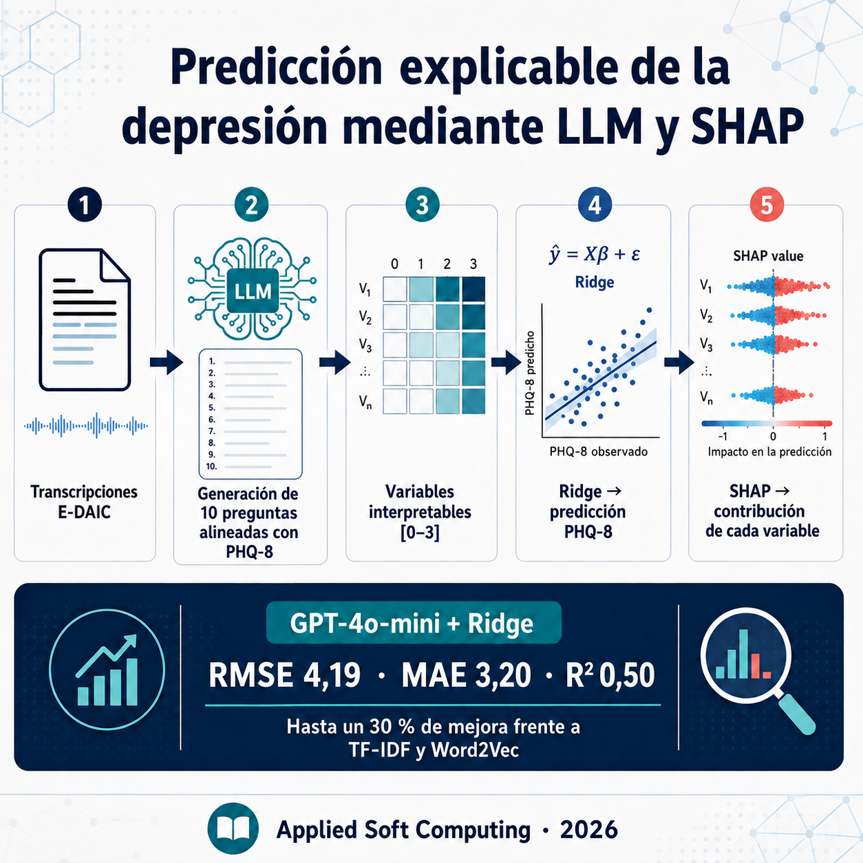 Visual Abstract Depresión